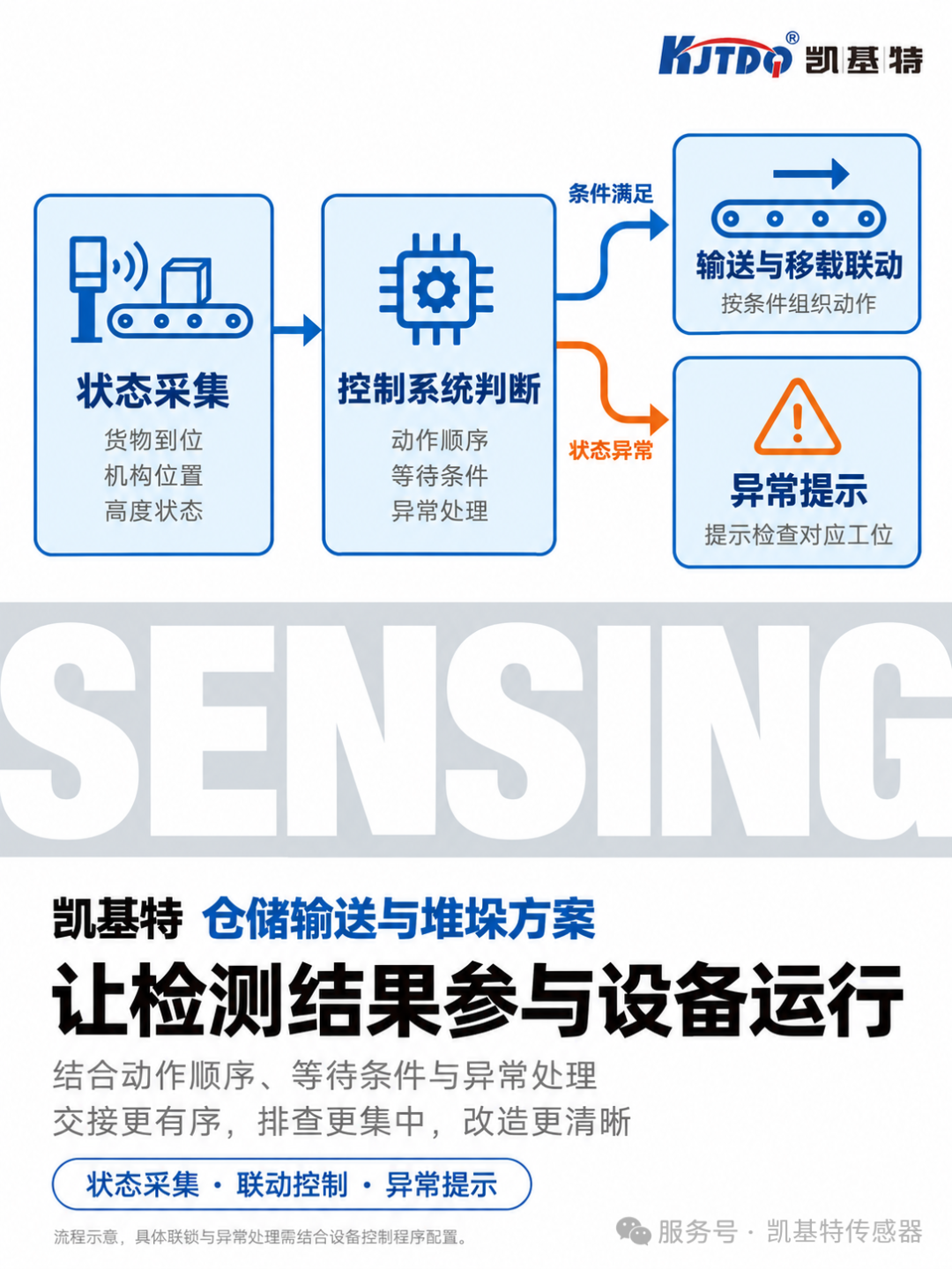 解决方案 | 仓储输送与堆垛方案,仓储输送少停顿 关键状态先确认 解决方案 | 仓储输送与堆垛方案,仓储输送少停顿 关键状态先确认