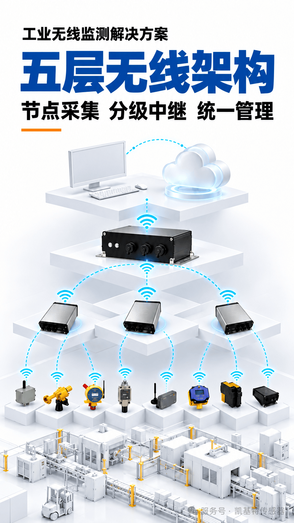 解决方案 | 分散设备难布线？凯基特无线监测方案实现集中管理！