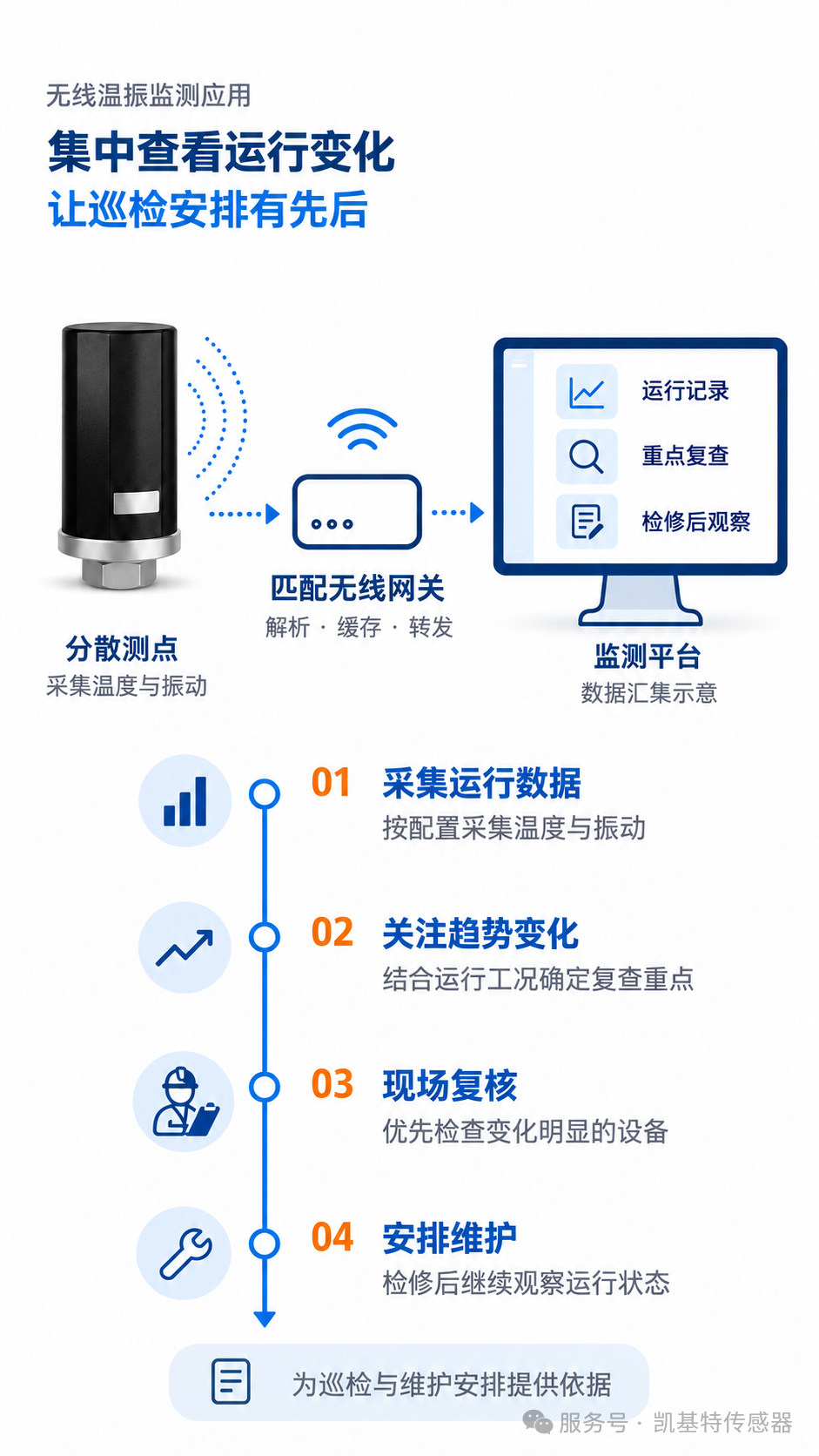 产品推荐 | 凯基特无线温振一体传感器,车间风机巡检让维护更有依据! 产品推荐 | 凯基特无线温振一体传感器,车间风机巡检让维护更有依据!